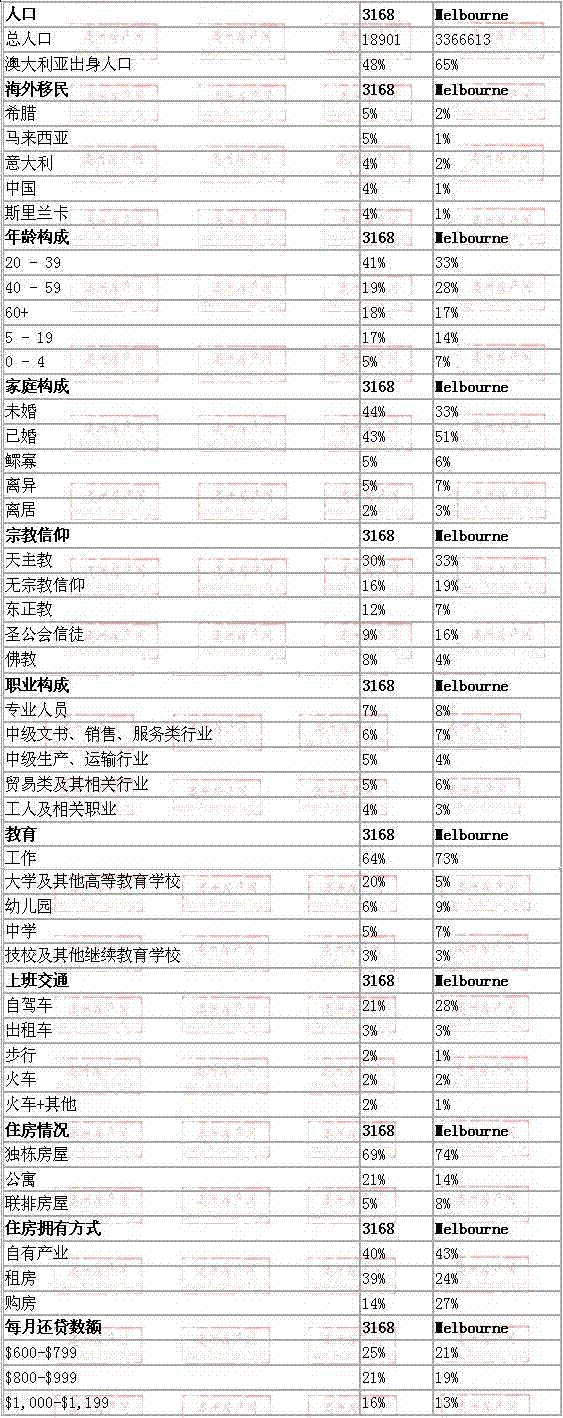 notting hill地区与墨尔本数据整体对比